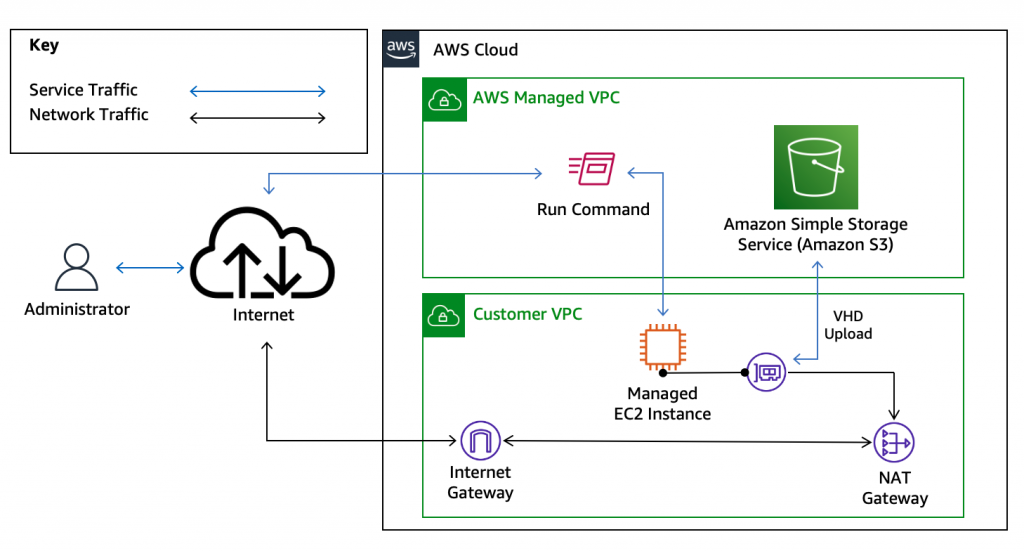 Solution architecture depicting an administrator sending an Systems Manager Run Command from their local machine. The Run Command is executed on a managed EC2 instance. The result of the Run Command is a created VHD file, which is shown to be uploaded to Amazon S3. All egress network traffic flows through a NAT gateway and out to the internet.