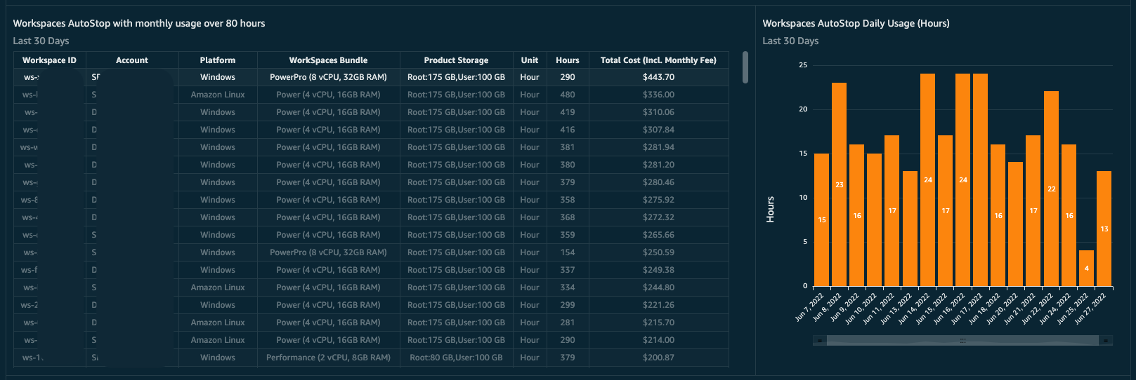 Example of AutoStop WorkSpaces visuals in the CUDOS dashboard