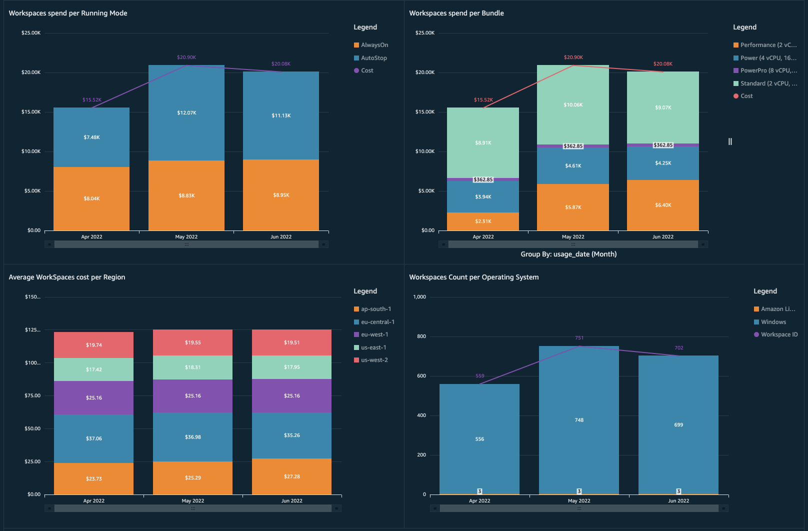 Example of WorkSpaces cost and usage visuals in the CUDOS dashboard