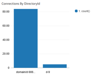 Connections by Directory