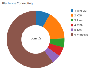 Platforms Connecting to WorkSpaces