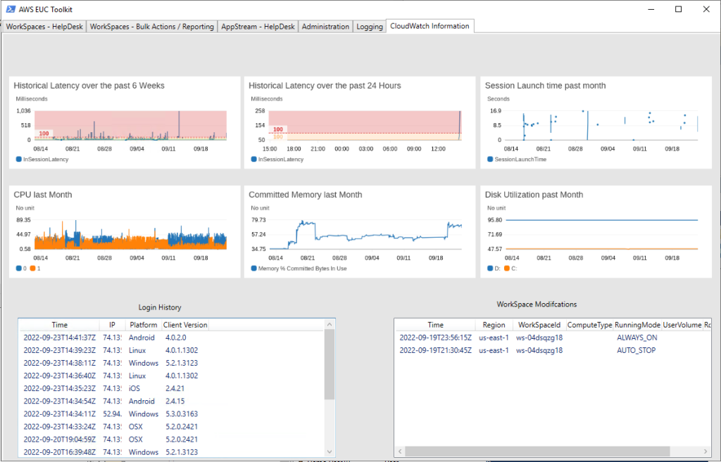 Screenshot of the euc-toolkit displaying the CloudWatch tab showing various WorkSpaces metrics