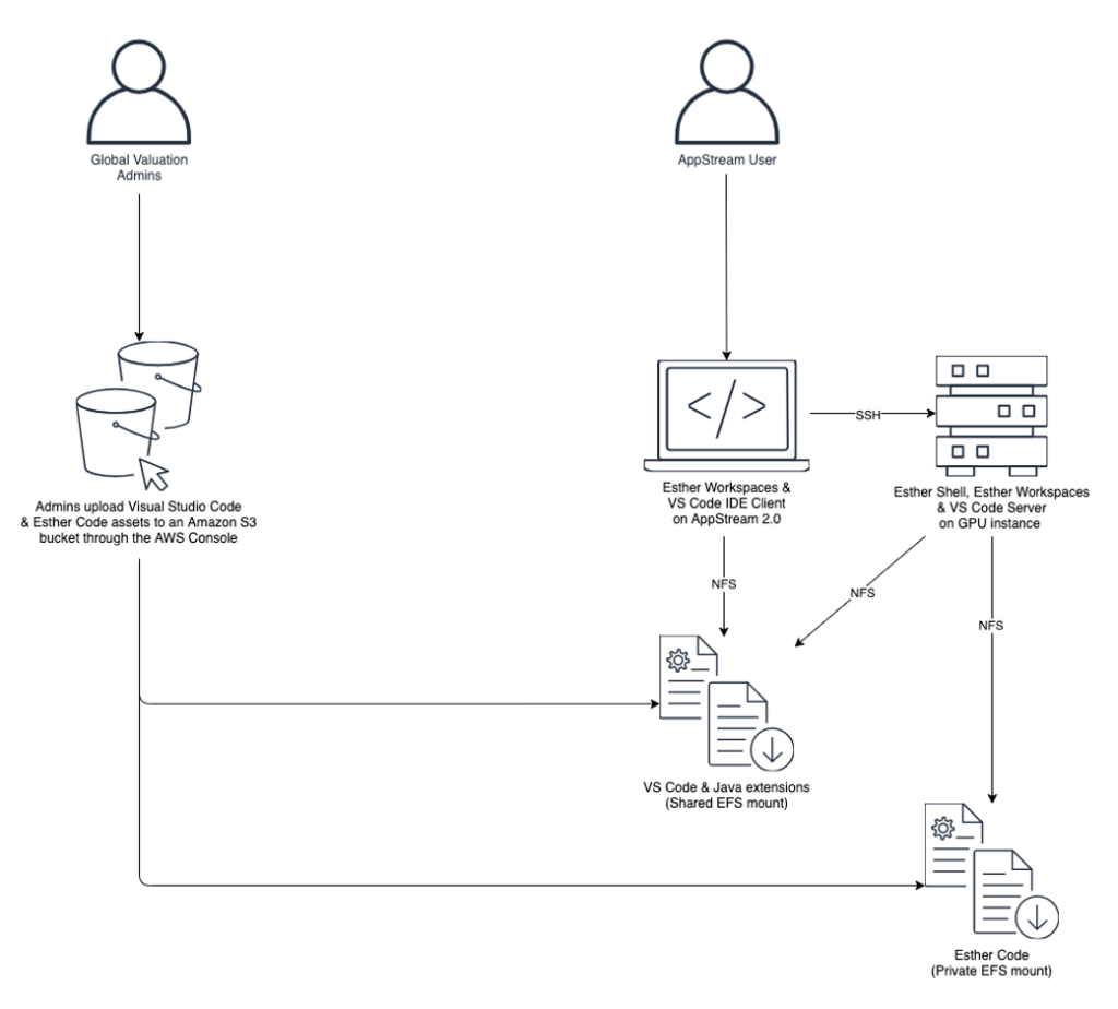 Esther sandbox architecture