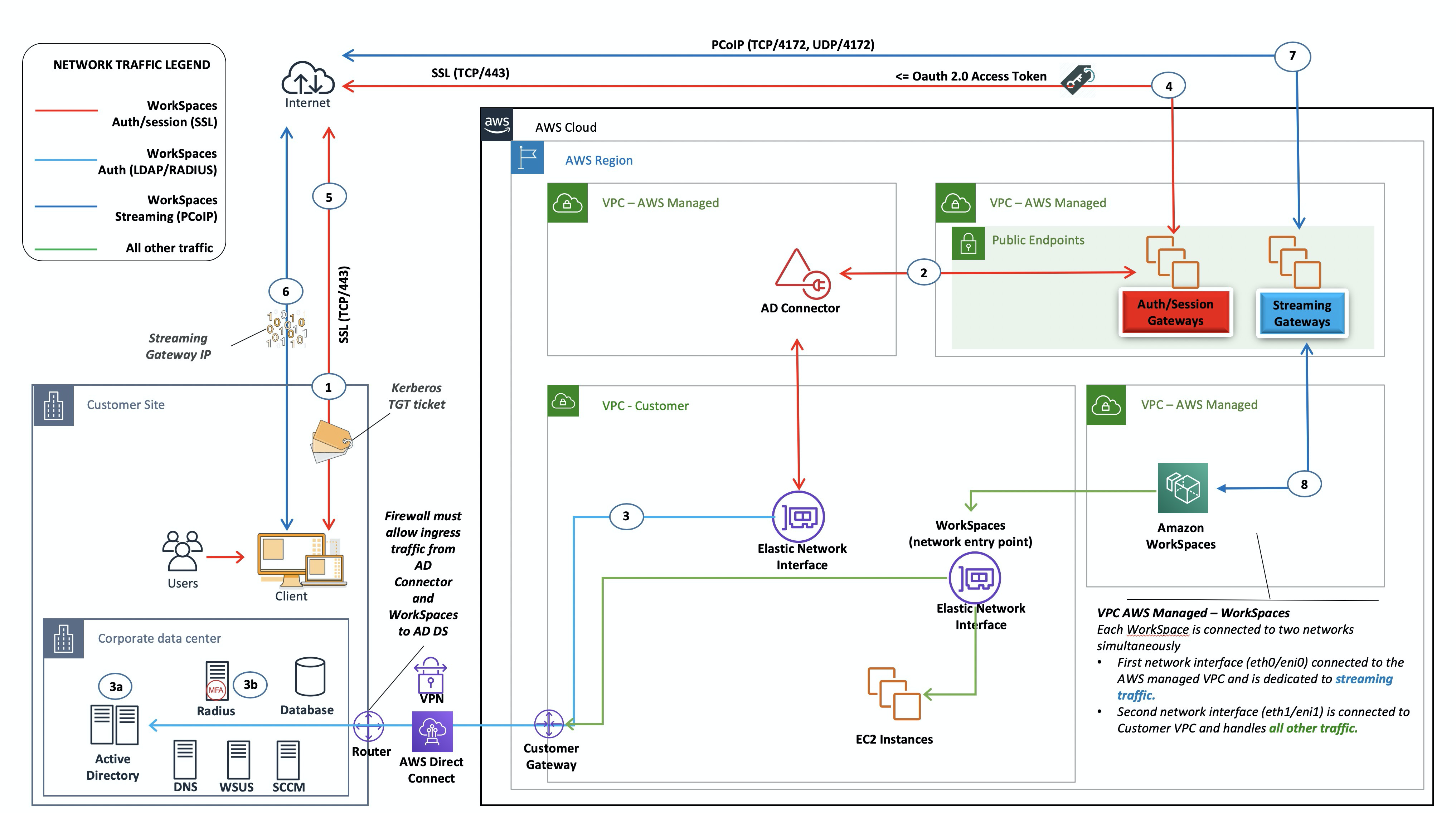 A diagram shows a typical WorkSpaces architecture