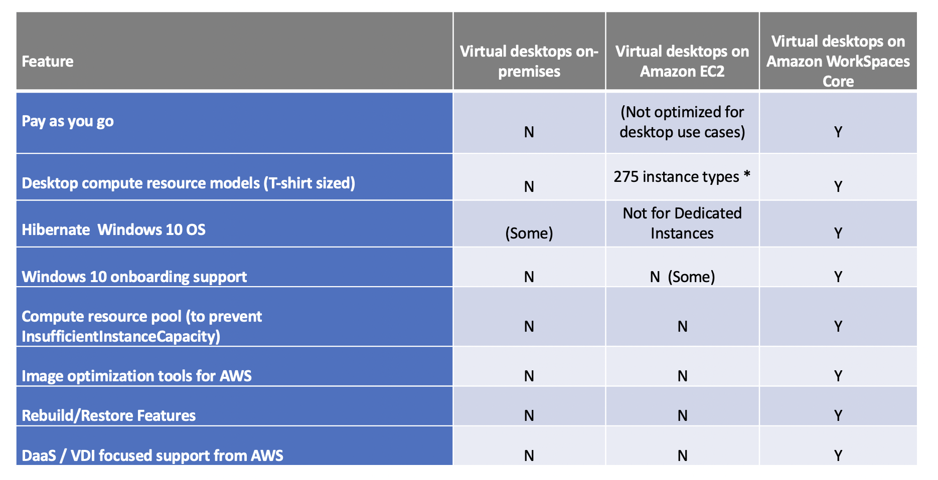 Amazon WorkSpaces Core comparison chart