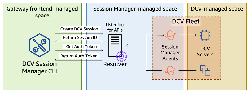Architecture diagram illustrating the DCV Session Manager CLI creating a DCV session and retrieving the user's auth token against the DCV Session Manager.
