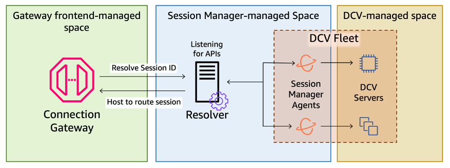 Architecture diagram illustrating the DCV Connection Gateway using the session ID to resolve DCV sessions against DCV Session Manager.