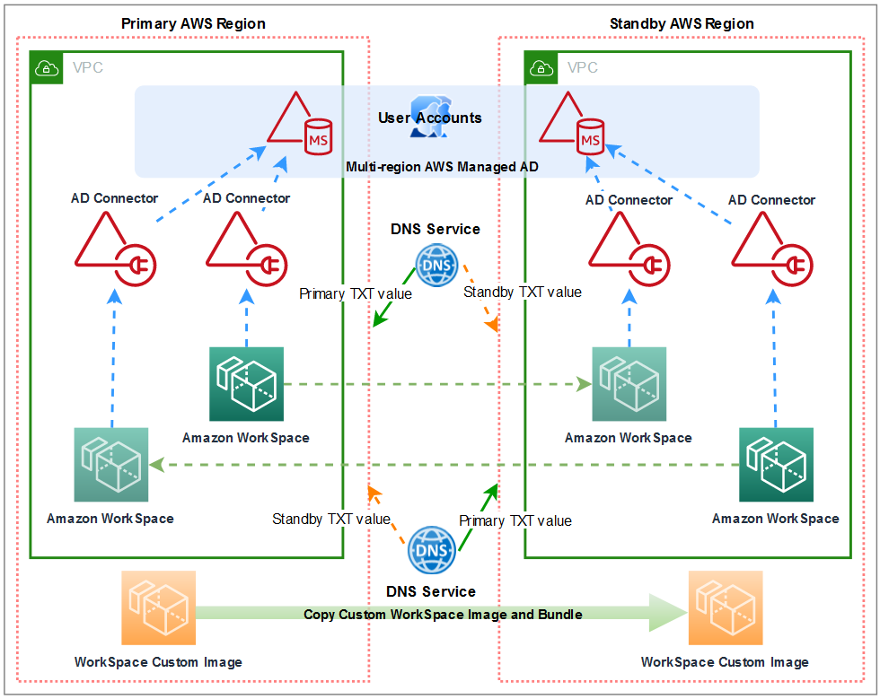 Figure 1: a diagram illustrating the solution spanning across two AWS regions.