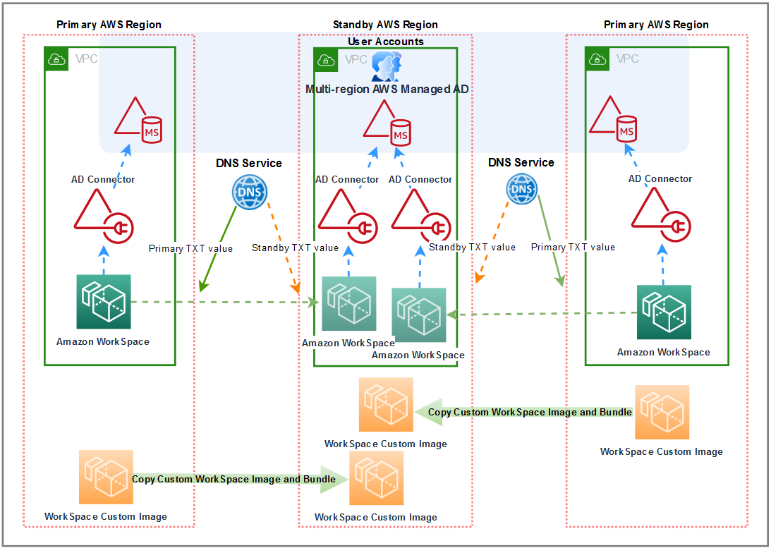 Figure 2: a diagram that illustrates the solution spanning across two Primary regions and a third region acting as Standby for the other two.