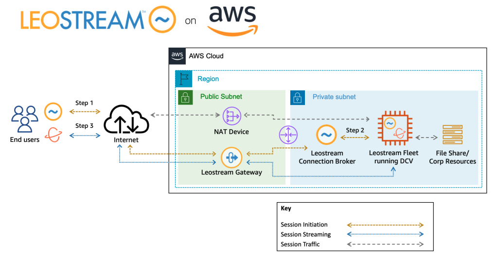 This architecture diagram illustrates how a remote end user can connect to a NICE DCV server by connecting to a Leostream Connection Broker through the Leostream Gateway.