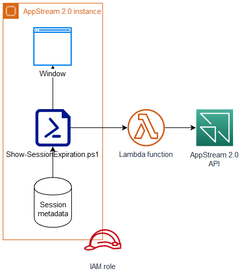 Architecture diagram showing Amazon AppStream 2.0 instance, AWS Lamba function, and AppStream 2.0 API.