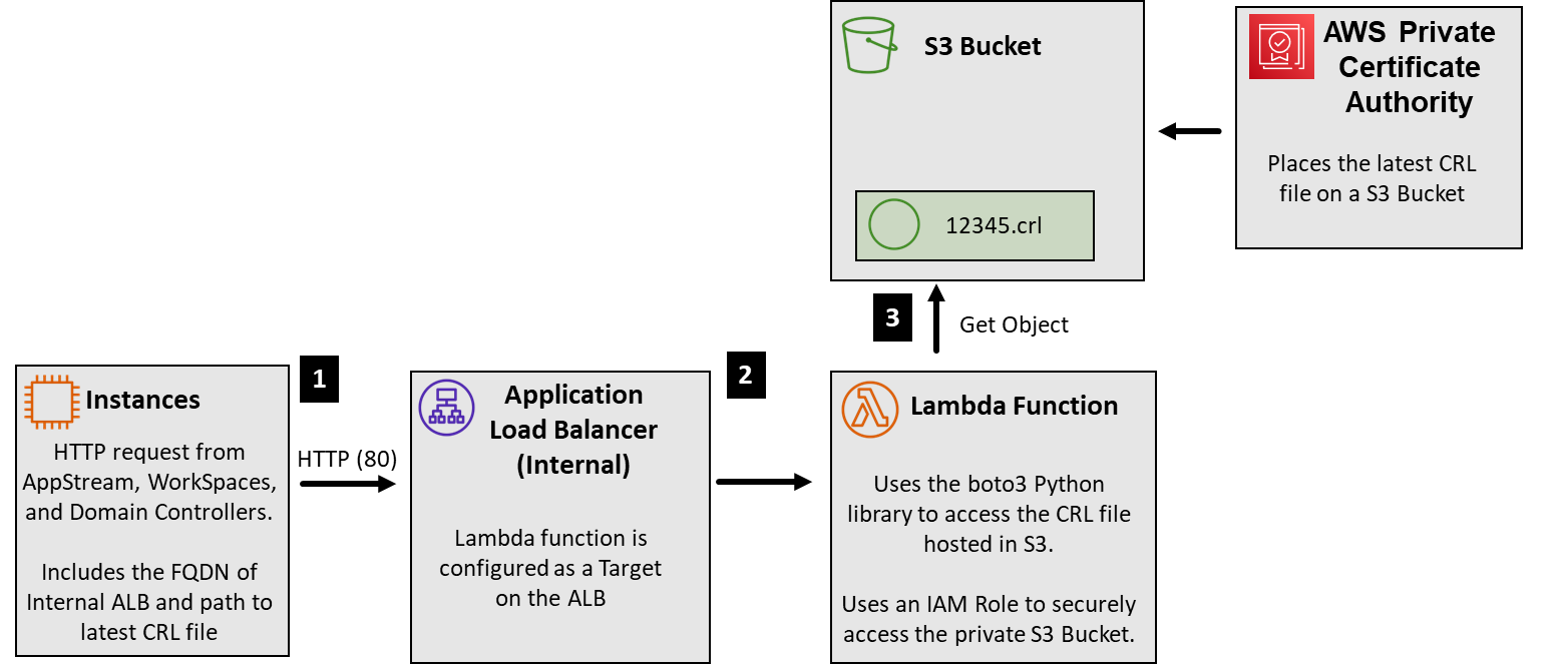 Diagram showing the AWS services required and communication flow for the solution to function.