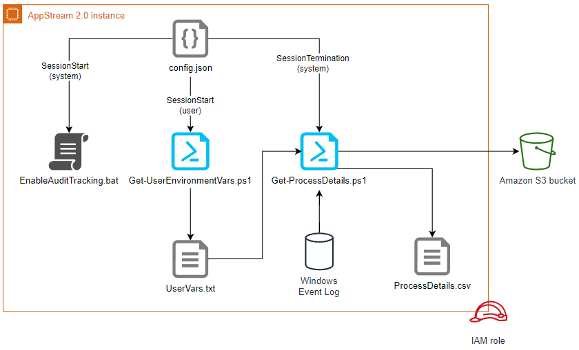 Diagram showing elements and data flow inside instance.