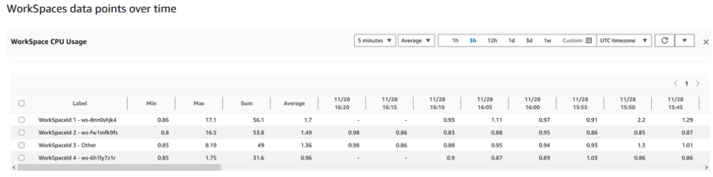 WorkSpaces Data Points