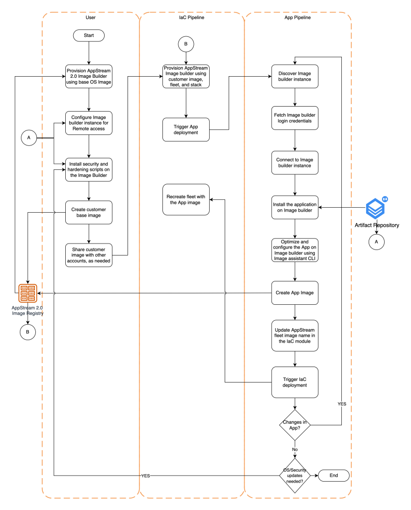 Flow chart depicting the steps involved in orchestrating the deployment of an Amazon AppStream 2.0 infrastructure and the associated application