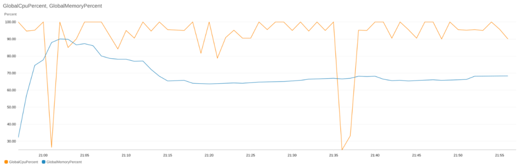 Graph showing CPU and memory metrics from a standard.large instance