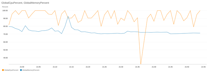 Graph showing CPU and memory metrics from a standard.regular instance