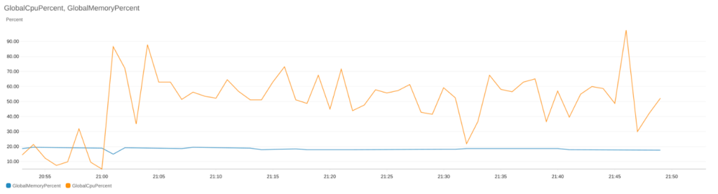 Graph showing CPU and memory metrics from a standard.xlarge instance