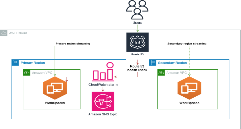 This diagram shows the components used for monitoring the failover. When a failover occurs users are redirected to WorkSpaces in the Secondary Region.