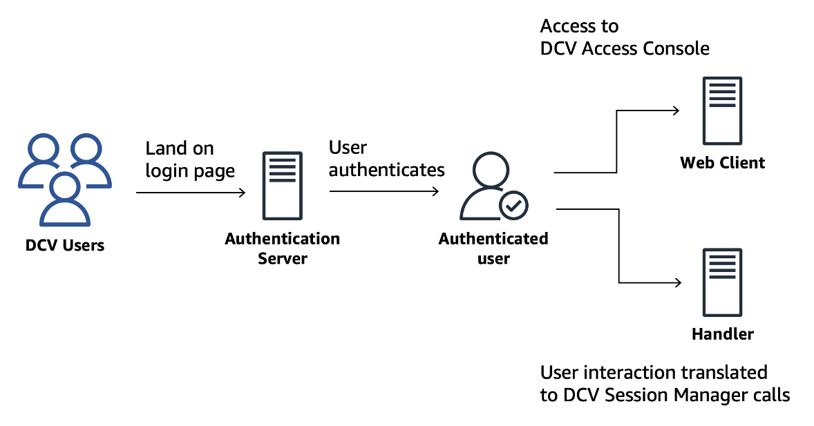 Diagram illustrating the flow of DCV Access Console components.
