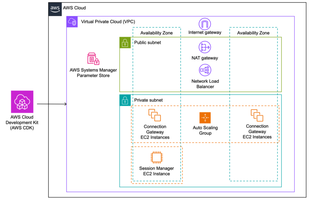 The option two diagram illustrates deploying foundational DCV infrastructure using provided AMIs and user data configuration scripts.