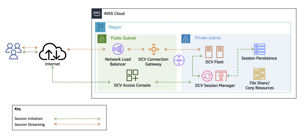 DCV Access Console architecture diagram