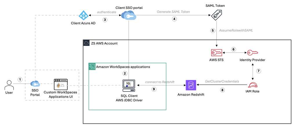 Architecture diagram showing AWS SSO integration with Amazon Workspaces and Redshift. The flow begins with a user authenticating through an SSO Portal to access Custom Workspaces Applications UI. Client Azure AD connects to a Client SSO portal, which generates SAML tokens. The system includes a ZB AWS Account containing Amazon Workspaces applications with an AWS JDBC Driver and SQL Client. Authentication flows through AWS STS (Security Token Service) to an Identity Provider, ultimately connecting to Redshift via IAM Role using GetClusterCredentials. The diagram illustrates the complete authentication chain from user login through federated access to database resources.