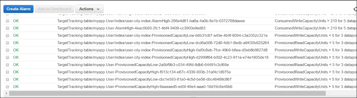 Screenshot of CloudWatch alarms created by auto scaling