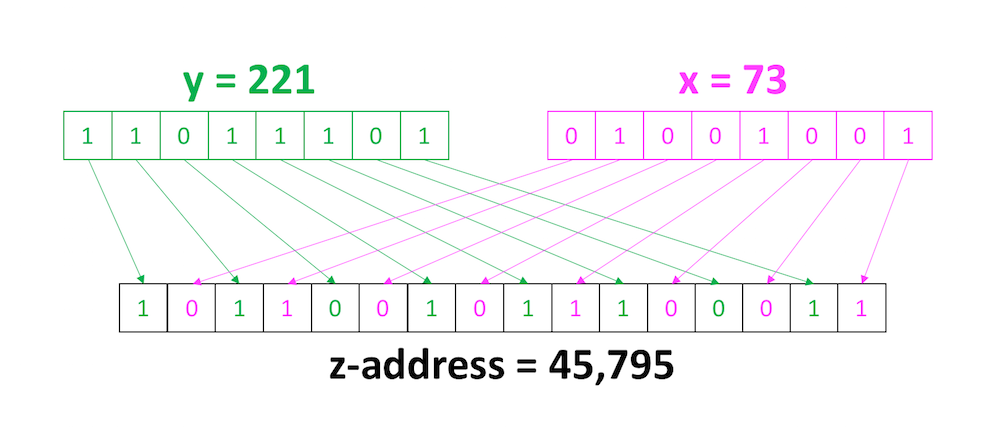 Calculation of a Z-address with two attributes, x and y Calculation of a Z-address with two attributes, x and y