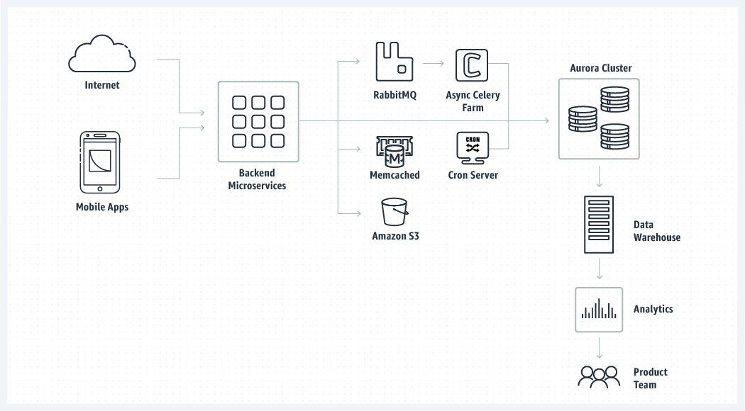 InfoScout application architecture