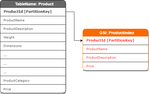 Table with the schema of the DynamoDB table