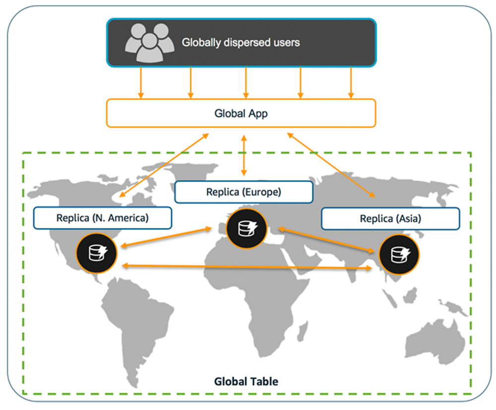 A global table consists of multiple replica tables that DynamoDB treats as a single unit