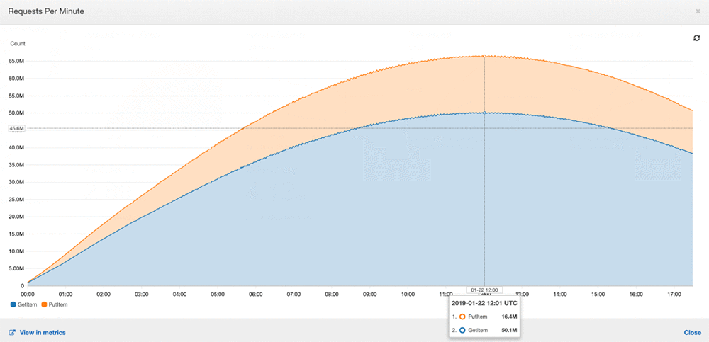 The following graph shows both reads (the blue area) and writes (the orange area): 66.5 million/60 second period = 1.11 million requests per second The following graph shows both reads (the blue area) and writes (the orange area): 66.5 million/60 second period = 1.11 million requests per second