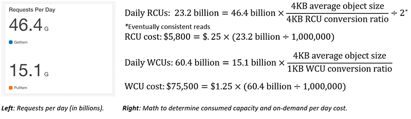 By changing the period of this metric to a full day, we can see the total number of read and write requests By changing the period of this metric to a full day, we can see the total number of read and write requests