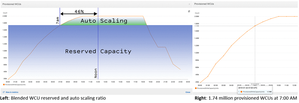 The following screenshots show the blended ratio between reserved and auto scaling WCUs The following screenshots show the blended ratio between reserved and auto scaling WCUs