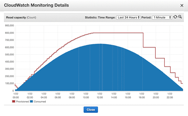 Chart from the workload example we use for this post, which has auto scaling enabled Chart from the workload example we use for this post, which has auto scaling enabled