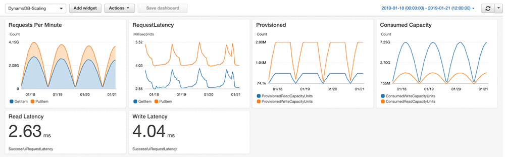 The dashboard monitors key performance metrics: request rate, average request latency, provisioned capacity, and consumed capacity for reads and writes The dashboard monitors key performance metrics: request rate, average request latency, provisioned capacity, and consumed capacity for reads and writes