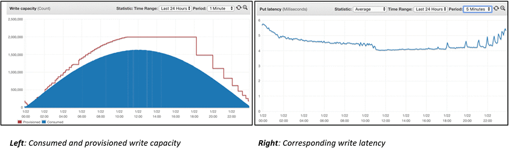 The write latency (shown in the following screenshot on the right) dropped to a little more than four milliseconds The write latency (shown in the following screenshot on the right) dropped to a little more than four milliseconds.