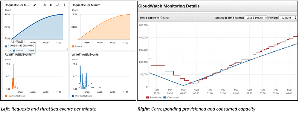 The metrics show that there were 15 throttled read events per 3.35 million read requests, which is four 10-thousandths of a percent The metrics show that there were 15 throttled read events per 3.35 million read requests, which is four 10-thousandths of a percent