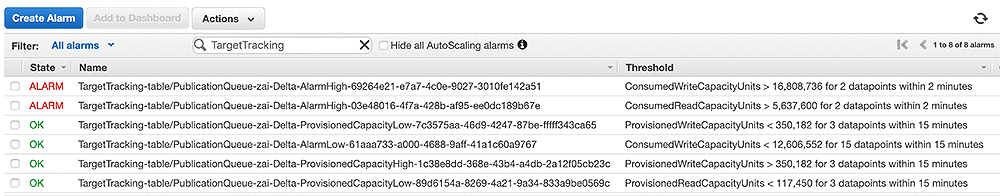 The following snapshot from CloudWatch shows the activity for the target utilization alarms The following snapshot from CloudWatch shows the activity for the target utilization alarms