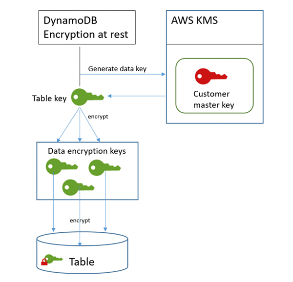 The hierarchy of server-side encryption keys used by DynamoDB