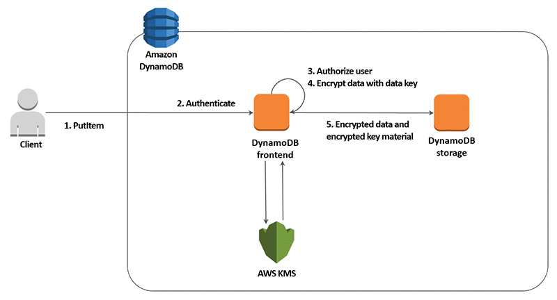 The mechanics while using the PutItem API call