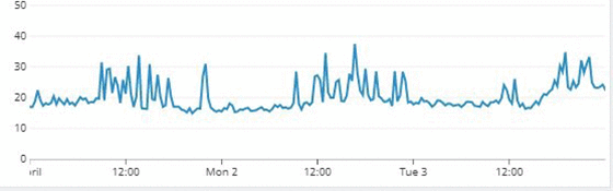 Graph 1 - Average response times for a multiple-key Get query with Couchbase