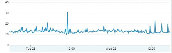 Graph 2 - Average response times for a <code>BatchGetItem</code> query with DynamoDB