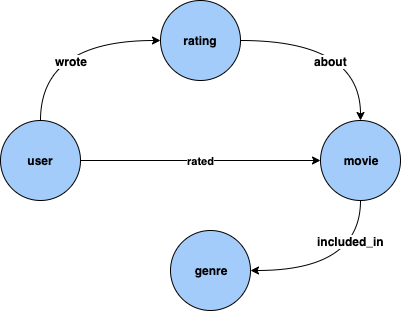 The following screenshots show that the data contains user, movie, genre and ratings as vertices, and wrote, rated, about, and included_in as edges.