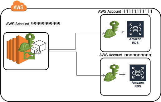 Currently, even though the actual chain of API calls is still necessary, the AWS API automates this workflow for you.