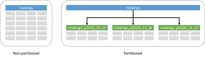 Although the first implementations of partitioning in PostgreSQL 10 struggled with some performance issues