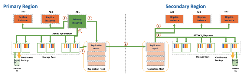 The following diagram shows an Aurora global database with an Aurora cluster spanning primary and secondary Regions.