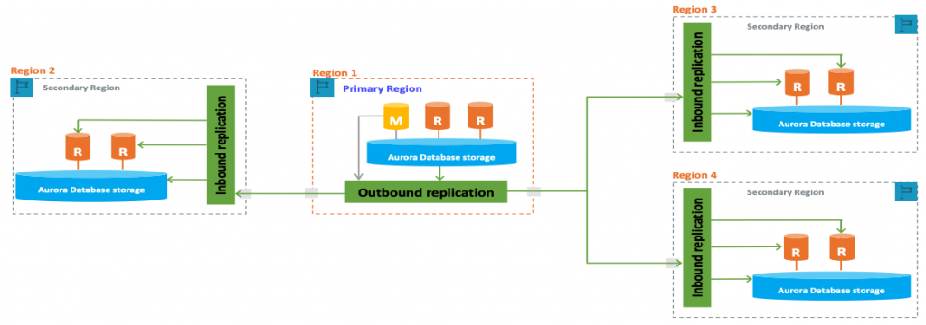 The diagram shows an Aurora global database with physical storage-level outbound replication from a primary Region to multiple secondary Regions.