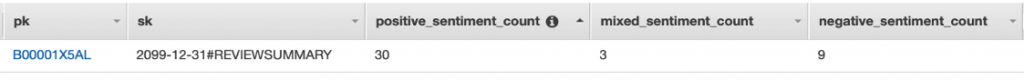 screenshot of a dynamodb item including the attributes positive sentiment count, mixed sentiment, count, and negative sentiment count